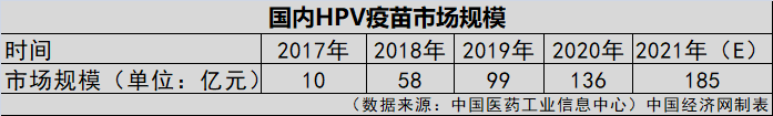 HPV疫苗一針就夠？業(yè)界認(rèn)為實(shí)行尚早