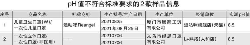 60款兒童口罩比較試驗結(jié)果發(fā)現(xiàn)：13款兒童口罩不符合明示標(biāo)準