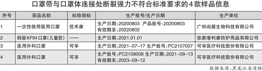 60款兒童口罩比較試驗結(jié)果發(fā)現(xiàn)：13款兒童口罩不符合明示標(biāo)準