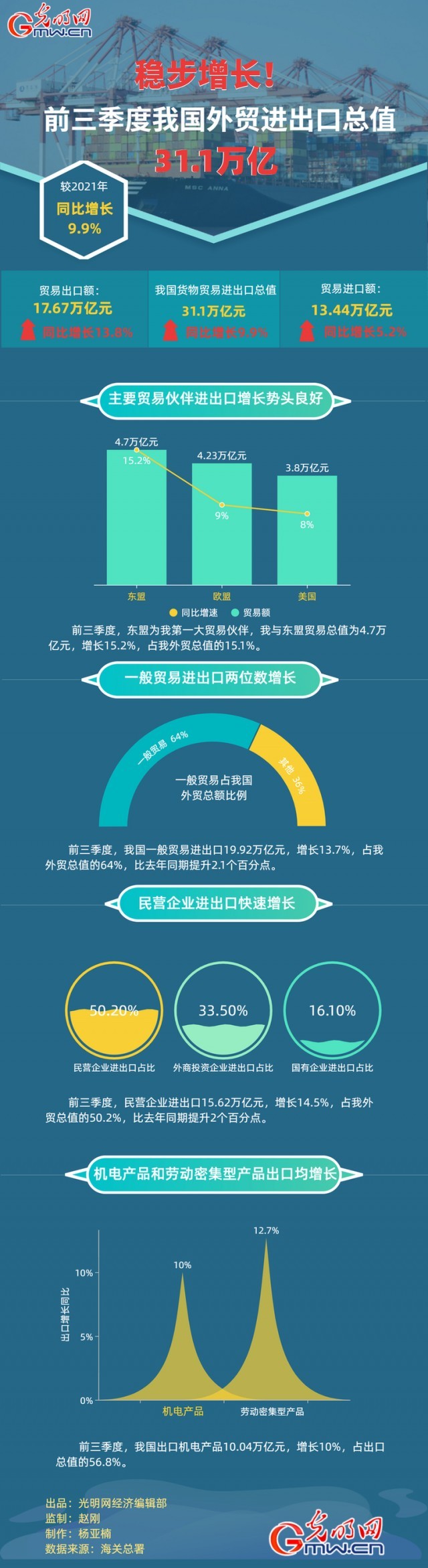 數(shù)據(jù)圖解丨穩(wěn)步增長！前三季度我國外貿(mào)進出口總之31.1萬億元