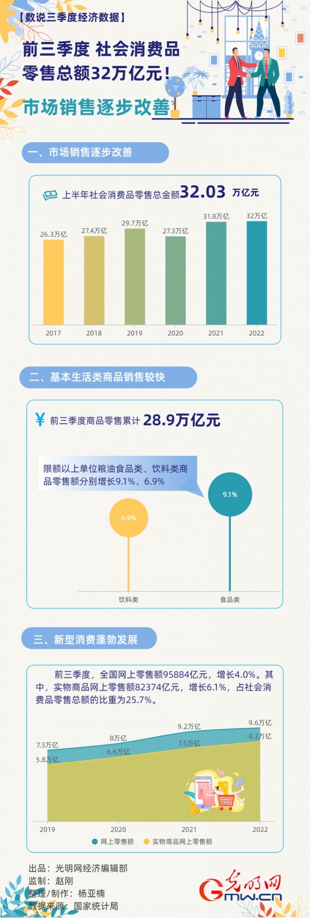 數(shù)據(jù)圖解丨市場(chǎng)銷售逐步改善！前三季度社會(huì)消費(fèi)品零售總額32萬(wàn)億元