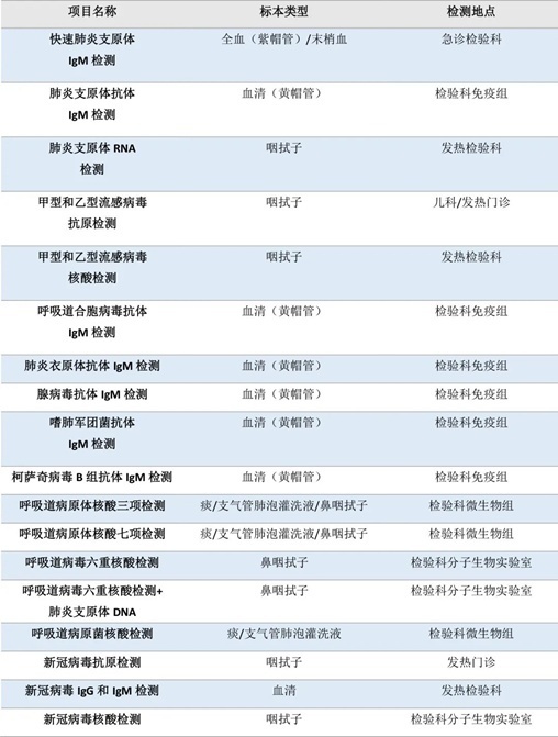 流感、肺炎支原體、細(xì)菌感染……如何檢測？
