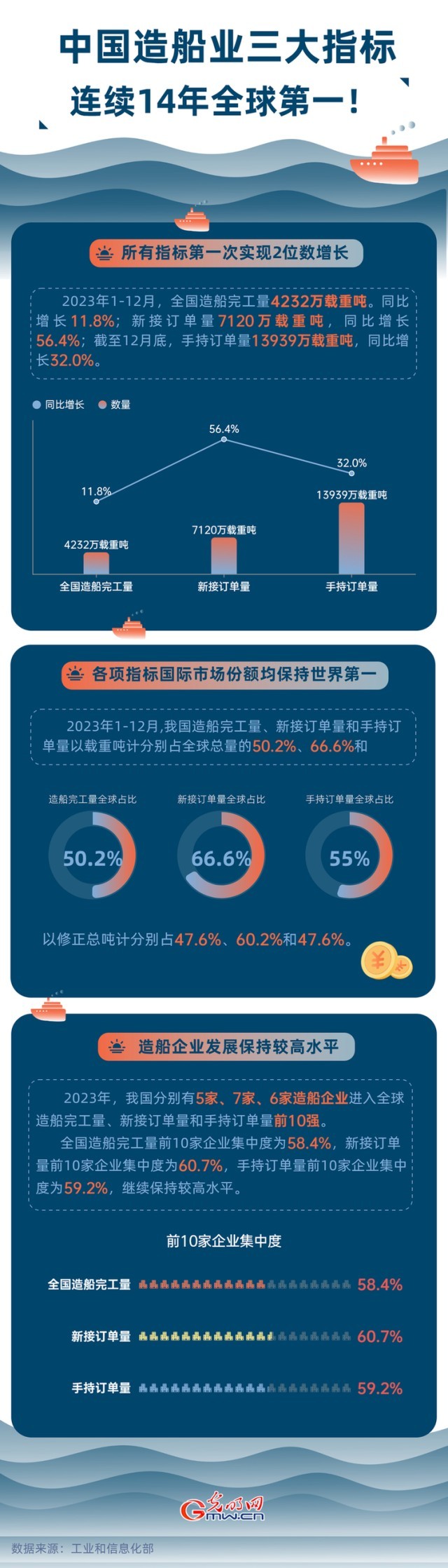 數(shù)據(jù)圖解丨中國(guó)造船業(yè)三大指標(biāo)連續(xù)14年全球第一！