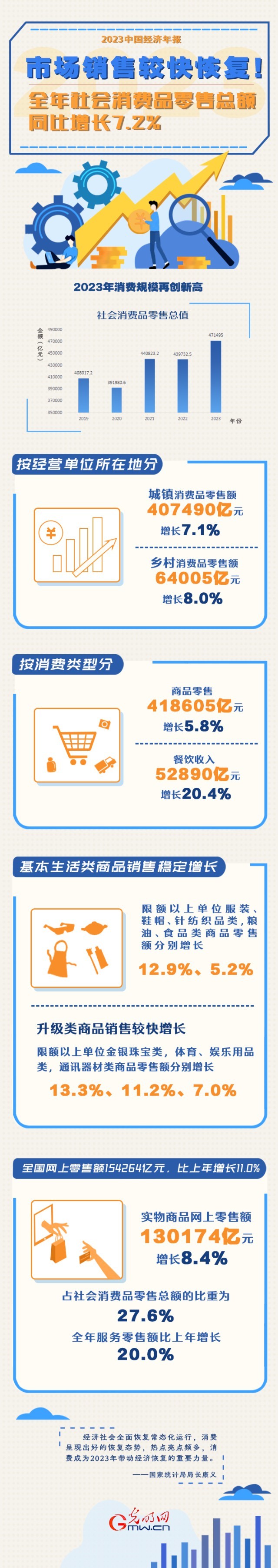 2023中國(guó)經(jīng)濟(jì)年報(bào)丨市場(chǎng)銷售較快恢復(fù)！全年社會(huì)消費(fèi)品零售總額同比增長(zhǎng)7.2%
