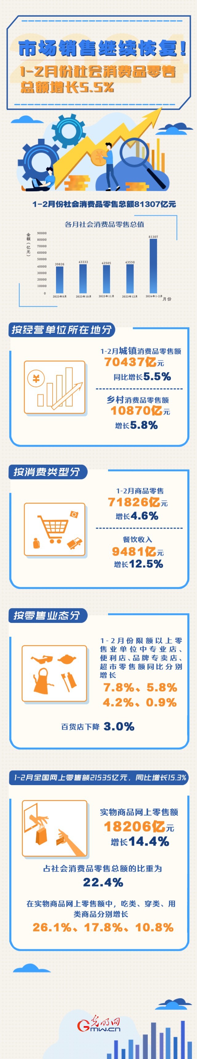 數(shù)據(jù)圖解丨市場銷售繼續(xù)恢復！1-2月份社會消費品零售總額增長5.5%