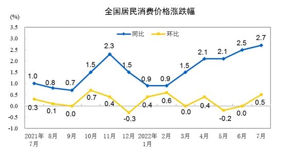 CPI漲跌幅走勢(shì)圖。來(lái)自國(guó)家統(tǒng)計(jì)局。
