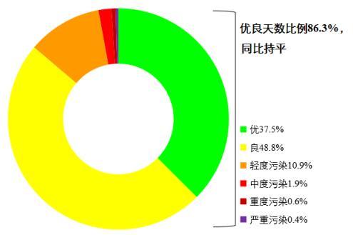 圖1 2022年1—8月全國339個地級及以上城市各級別天數(shù)比例。圖片來源：生態(tài)環(huán)境部網(wǎng)站