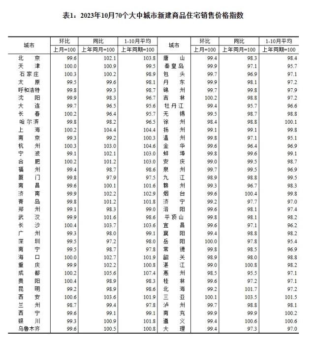 2023年10月70個(gè)大中城市新建商品住宅銷售價(jià)格指數(shù)。 截圖自國家統(tǒng)計(jì)局官網(wǎng)