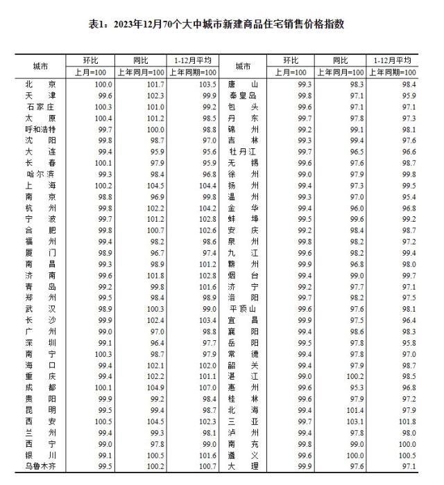 2023年12月70個(gè)大中城市新建商品住宅銷售價(jià)格指數(shù)。 截圖自國(guó)家統(tǒng)計(jì)局官網(wǎng)