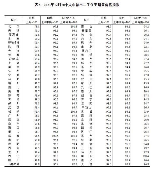 2023年12月70個(gè)大中城市二手住宅銷售價(jià)格指數(shù)。 截圖自國(guó)家統(tǒng)計(jì)局官網(wǎng)