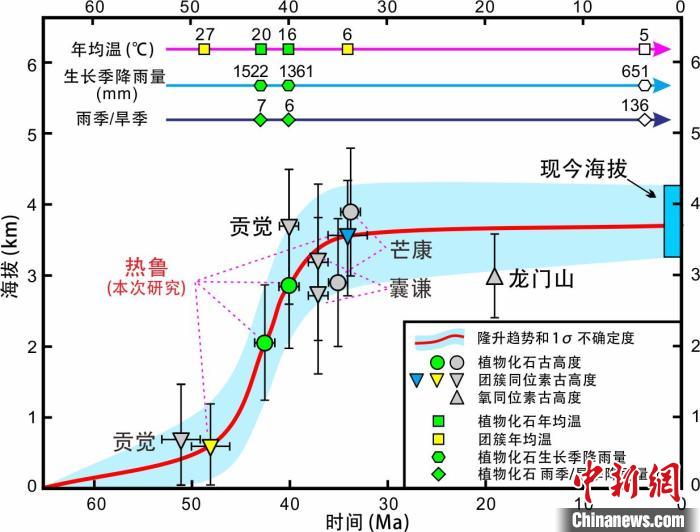 青藏高原東部新生代隆升歷史重建。　中科院青藏高原所 供圖