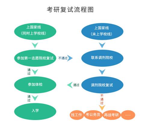 考研初試成績公布后，你需要做哪些事？