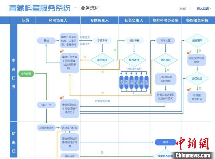 圖為第二次青藏高原綜合科學(xué)考察服務(wù)保障系統(tǒng)。青海省科技廳供圖 青海省科技廳供圖 攝